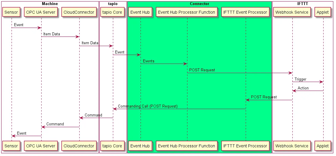 Sequence diagram