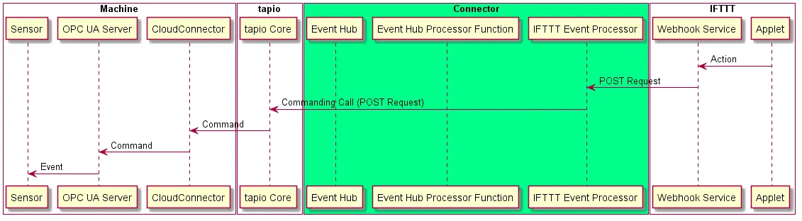 Sequence diagram