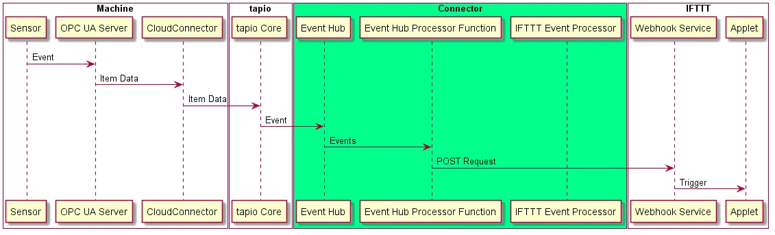 Sequence diagram